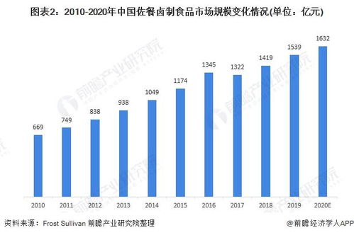 2021年中國(guó)佐餐鹵制食品行業(yè) 市場(chǎng)規(guī)模持續(xù)擴(kuò)大，市場(chǎng)集中度待提升
